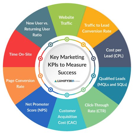img key marketing kpis